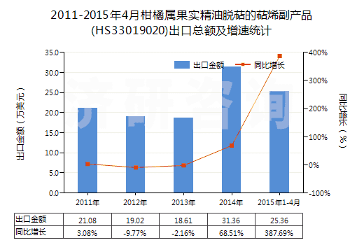 2011-2015年4月柑橘屬果實(shí)精油脫萜的萜烯副產(chǎn)品(HS33019020)出口總額及增速統(tǒng)計(jì)